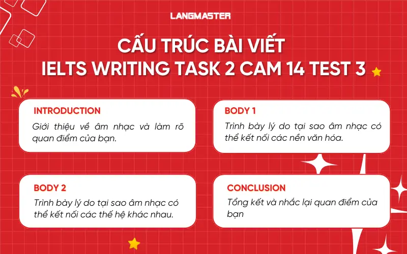 Cấu trúc bài viết IELTS Writing task 2 Cam 14 Test 3