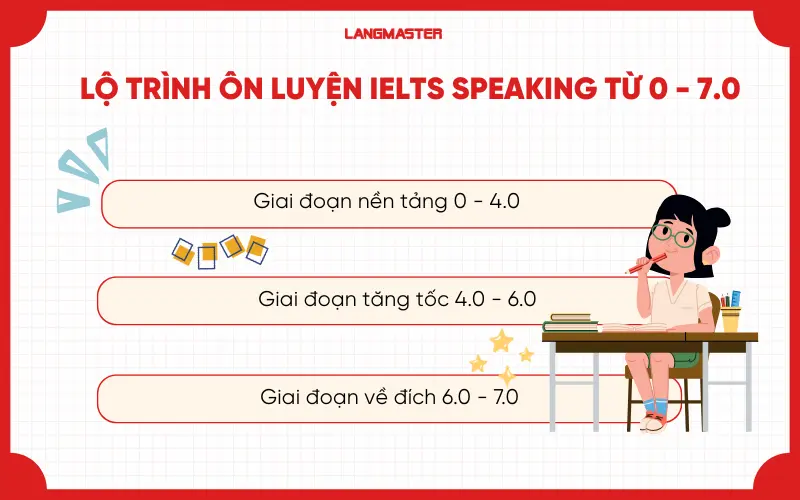 Lộ trình và tài liệu ôn luyện IELTS Speaking từ 0 - 7.0