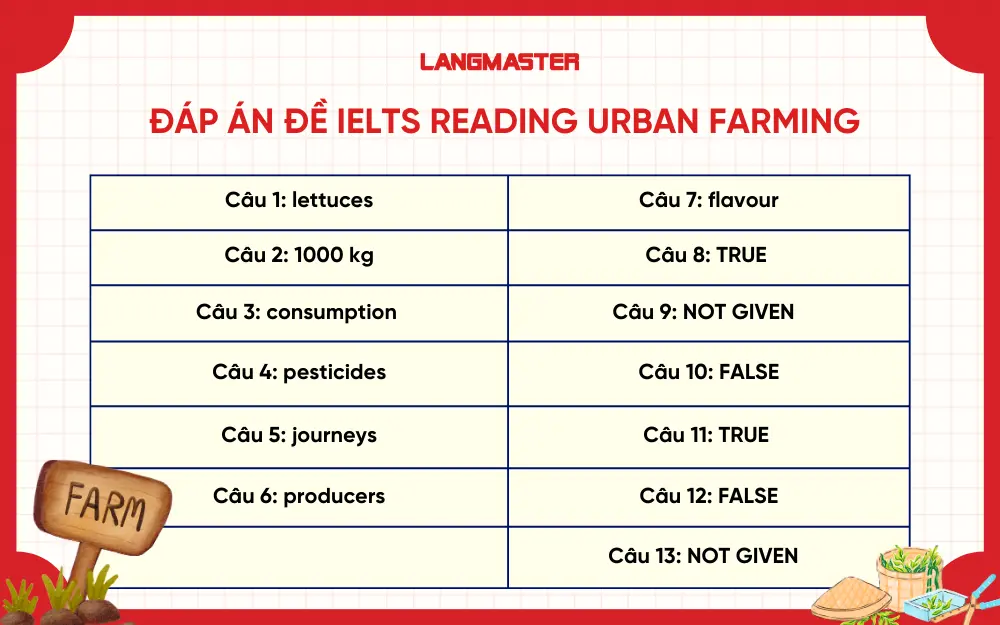 Đáp án bài ielts reading Urban farming