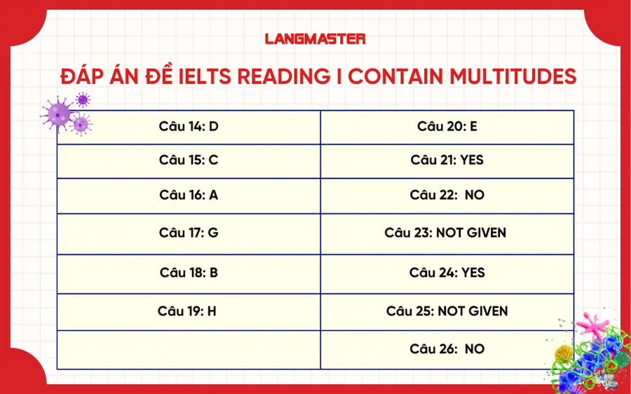 Đáp án đề IELTS Reading I Contain Multitudes