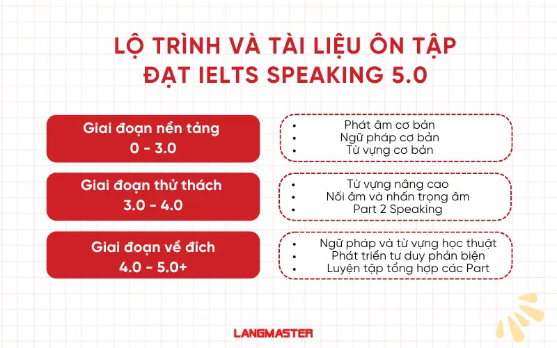 Lộ trình và tài liệu ôn tập đạt IELTS Speaking 5.0