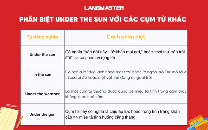 Phân biệt under the sun với các cụm từ khác