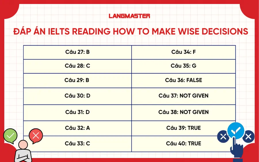 Đáp án đề IELTS Reading How to make wise decisions