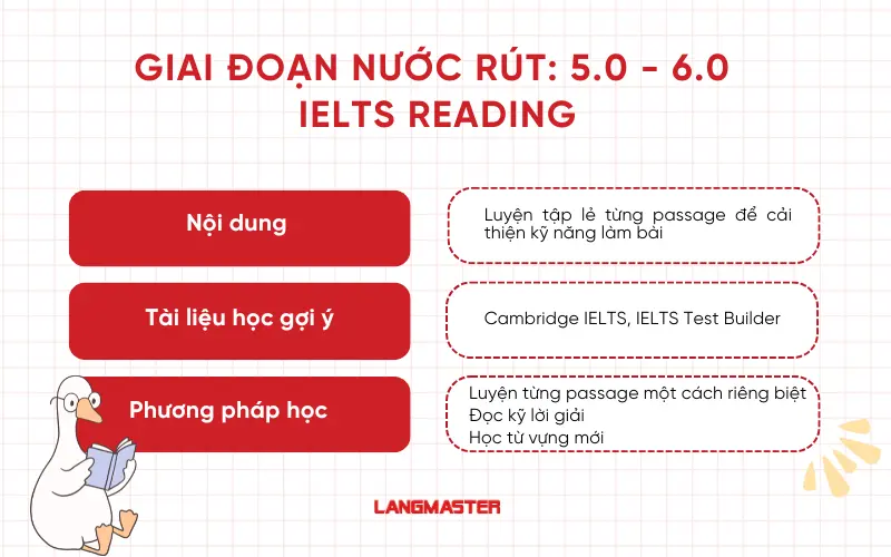 Giai đoạn nước rút: 5.0 - 6.0 ielts reading
