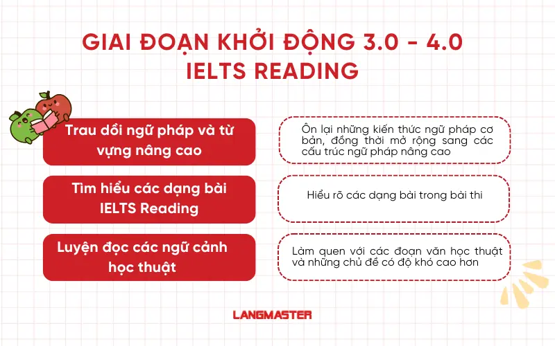 Giai đoạn khởi động: 3.0 - 4.0 IELTS Reading