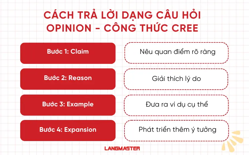 Cách trả lời dạng câu hỏi Opinion hiệu quả - công thức cree