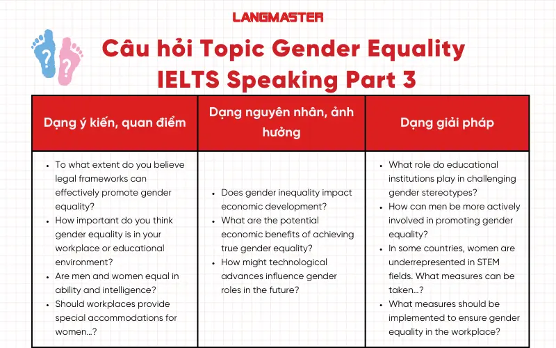 Câu hỏi topic gender equality IELTS Speaking Part 3