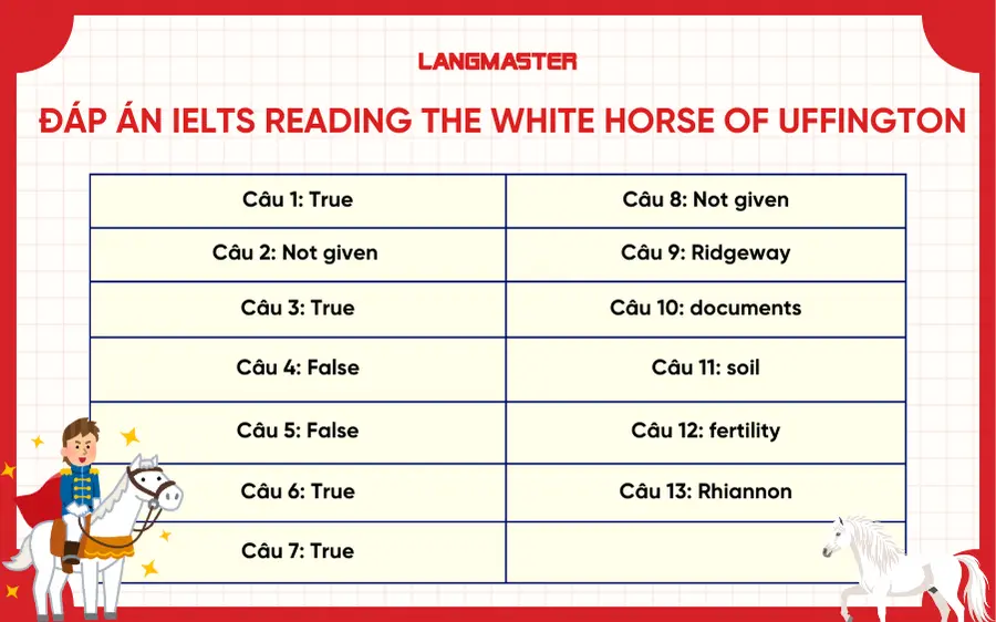 Đáp án đề IELTS Reading The white horse of uffington