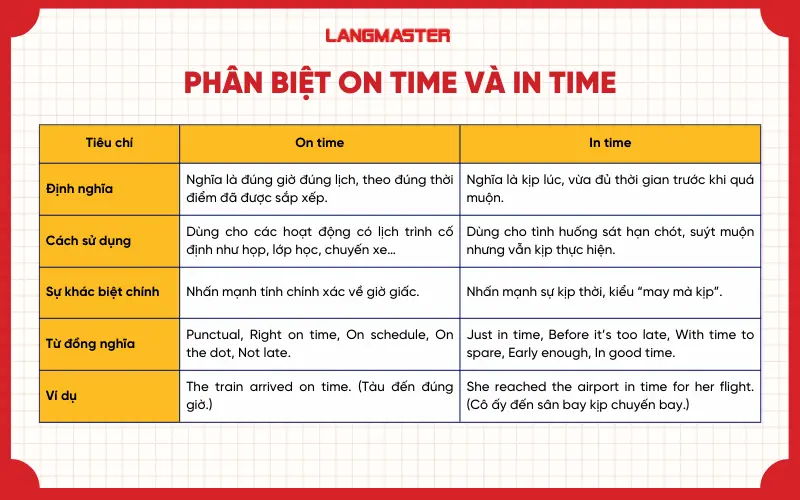Phân biệt On time và In time