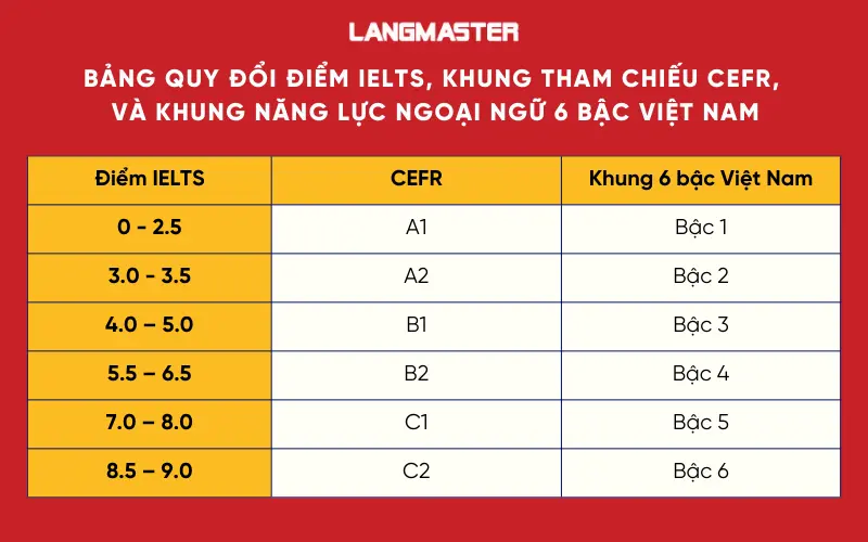 IELTS 6.5 tương đương bậc mấy và B mấy?
