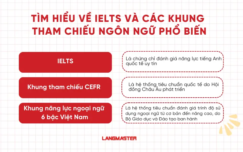 Tìm hiểu về IELTS và các khung tham chiếu ngôn ngữ phổ biến