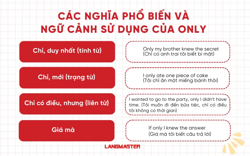 Các nghĩa phổ biến và ngữ cảnh sử dụng của Only