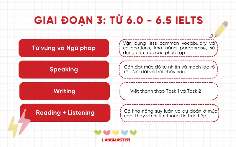 Giai đoạn 3: Từ 6.0 - 6.5 IELTS