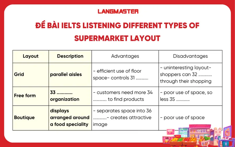Đề bài IELTS Listening Different types of supermarket layout