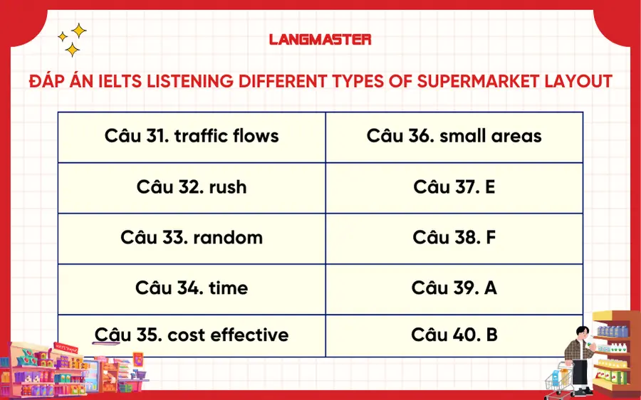 Đáp án đề IELTS Listening Different types of supermarket layout
