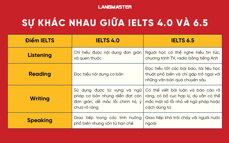 Sự khác nhau giữa IELTS 4.0 và 6.5