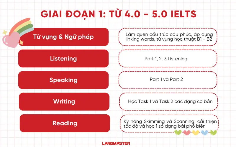 Giai đoạn 1: Từ 4.0 - 5.0 IELTS