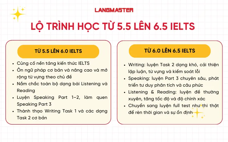 Lộ trình học từ 5.5 lên 6.5 IELTS hiệu quả
