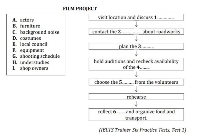 Flow-chart Completion (Điền từ vào quy trình) IELTS Listening Part 3