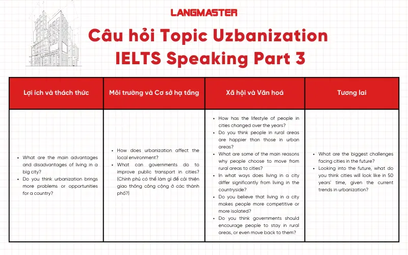 Tổng hợp câu hỏi topic Urbanization IELTS Speaking Part 3
