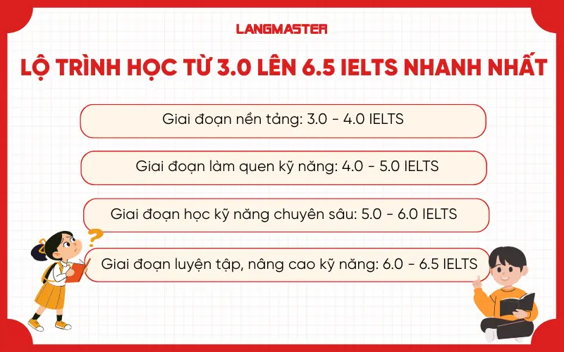 Lộ trình học từ 3.0 lên 6.5 IELTS nhanh nhất