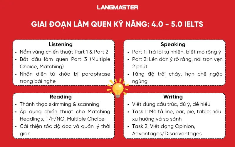 Giai đoạn làm quen kỹ năng: 4.0 - 5.0 IELTS
