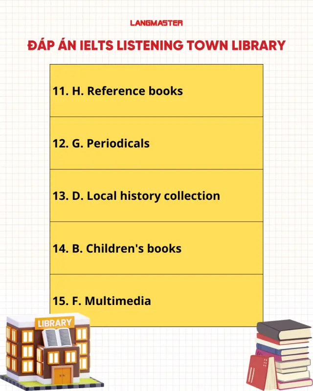 Đáp án đề IELTS Listening Town Library