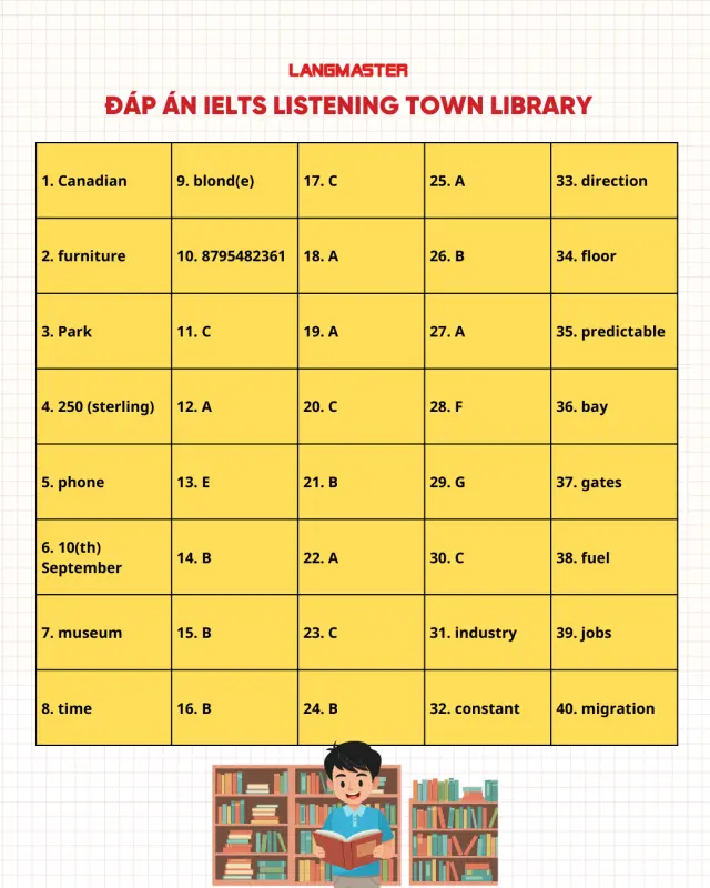 Đáp án Cambridge 14 IELTS Listening Test 1