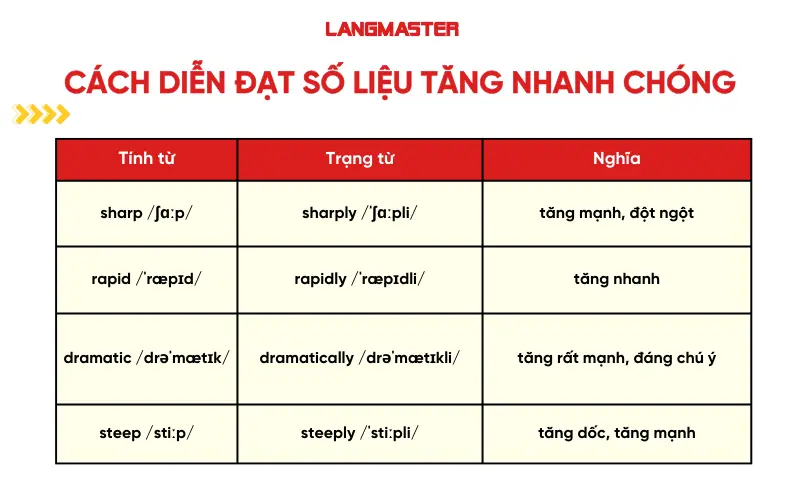 Cách diễn đạt số liệu tăng nhanh chóng