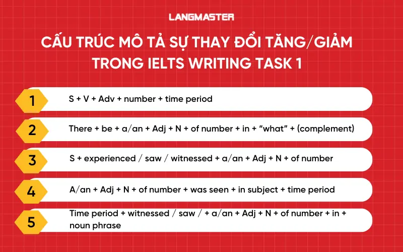 Cấu trúc mô tả sự thay đổi tăng/giảm trong IELTS Writing task 1