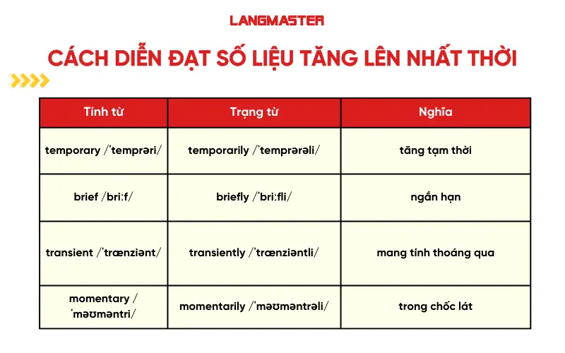 Cách diễn đạt số liệu tăng lên nhất thời