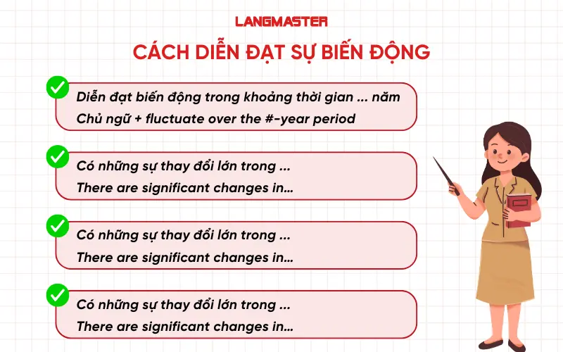 Cách diễn đạt sự biến động