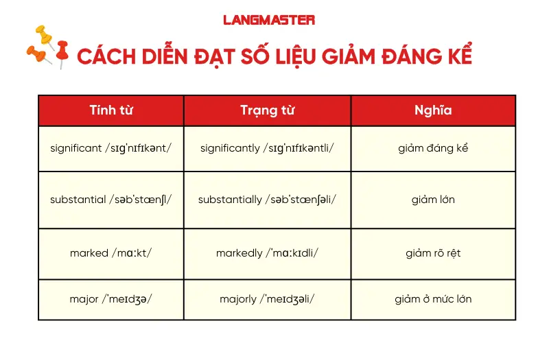 Cách diễn đạt số liệu giảm đáng kể