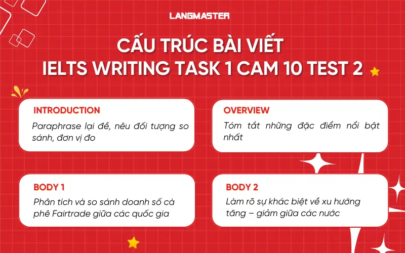 Cấu trúc bài IELTS Writing Cam 10 Test 2 task 1