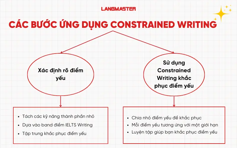 Các bước ứng dụng Constrained Writing task 2