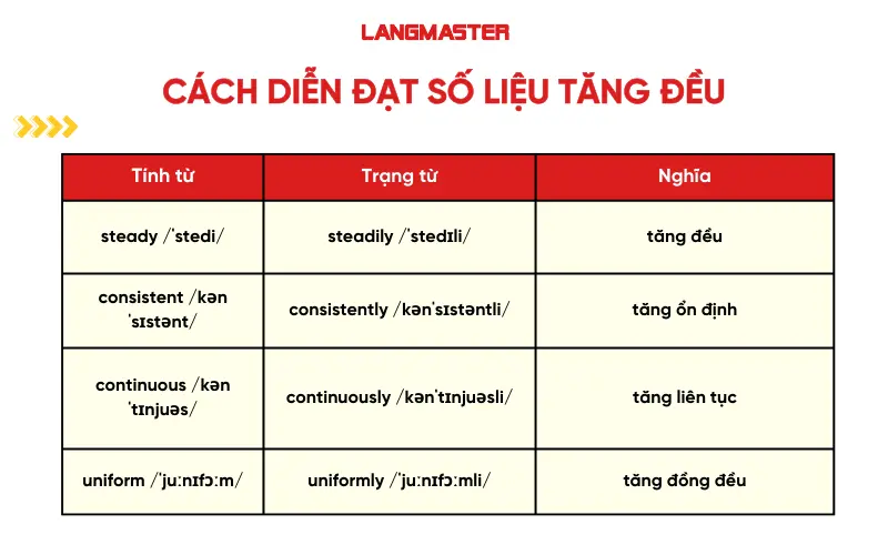 Cách diễn đạt số liệu tăng đều