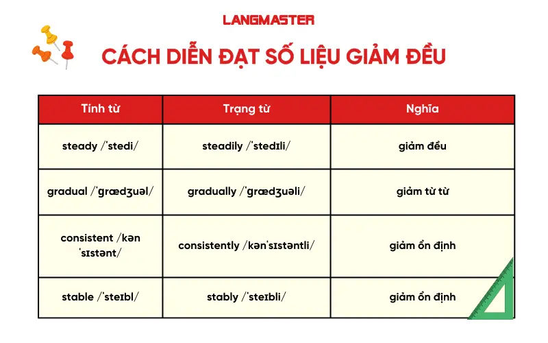 Cách diễn đạt số liệu giảm đều