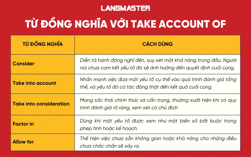 Từ đồng nghĩa với take account of