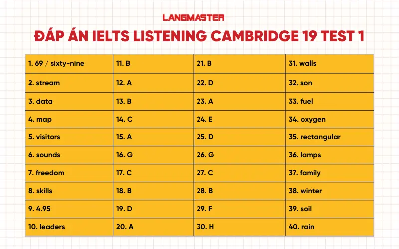 Đáp án IELTS Listening Cam 19 Test 1