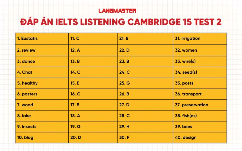 Đáp án IELTS Listening Cambridge 15 Test 2