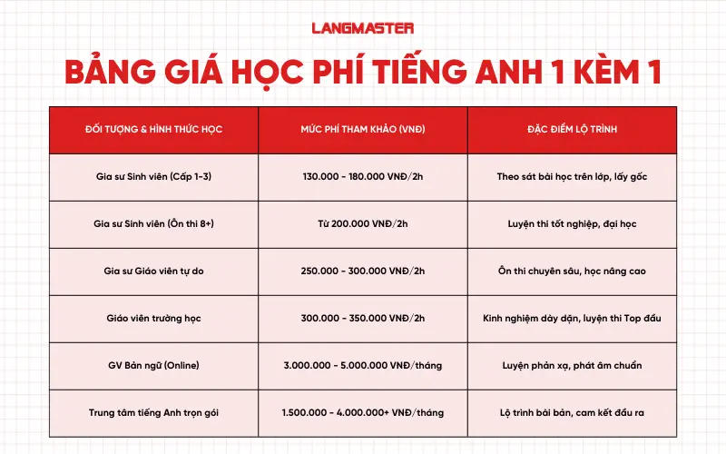 Bảng giá học phí tiếng Anh 1 kèm 1 mới nhất