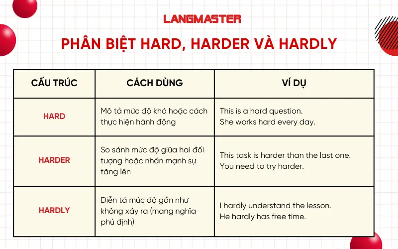 Phân biệt hard, harder và hardly