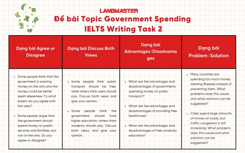 Tổng hợp các câu hỏi thường gặp trong IELTS Writing Task 2 chủ đề Government Spending