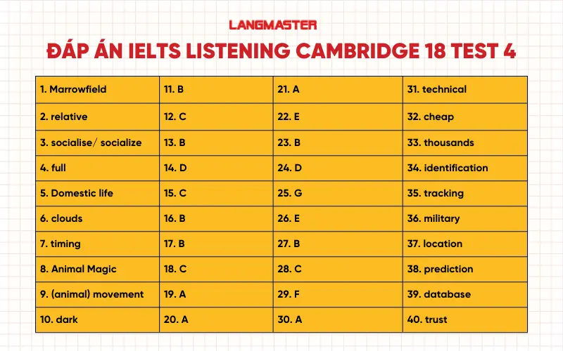 Đáp án IELTS Listening Cam 18 Test 4