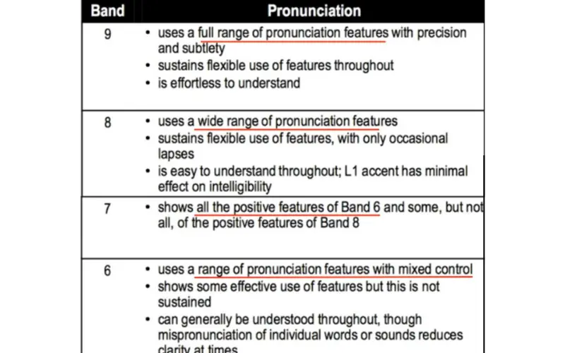Tầm quan trọng của ngữ điệu trong IELTS Speaking