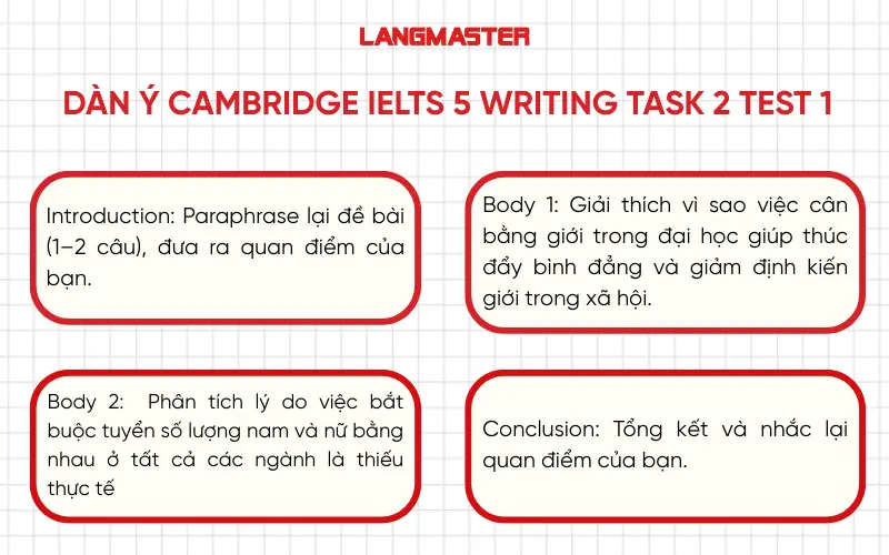 Cấu trúc bài viết Cambridge IELTS 5 Writing Task 2 Test 1