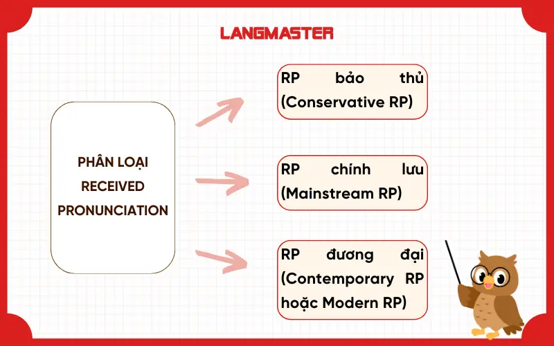 Phân loại Received Pronunciation