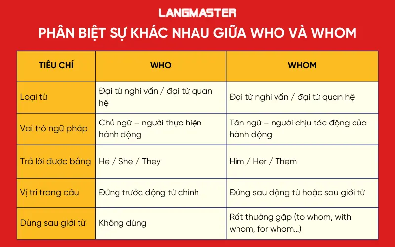 Phân biệt sự khác nhau giữa who và whom