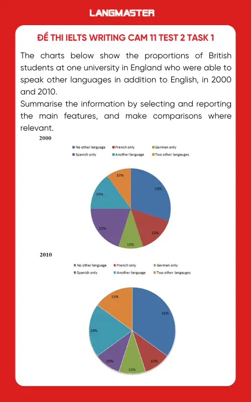 Đề thi IELTS Writing Cam 11 Test 2 Task 1