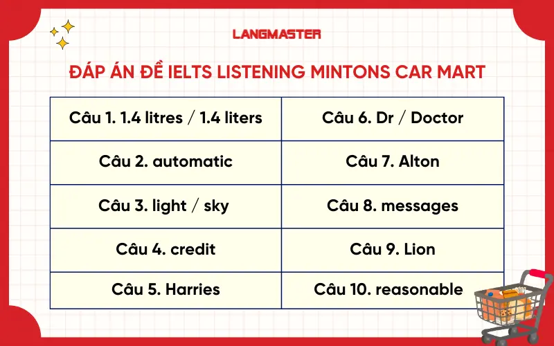 Đáp án đề IELTS Listening Mintons car mart